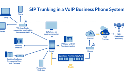 Making the move from PSTN to SIP Trunk: SIP Trunking explained