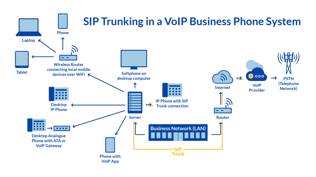 Making the move from PSTN to SIP Trunk: SIP Trunking explained