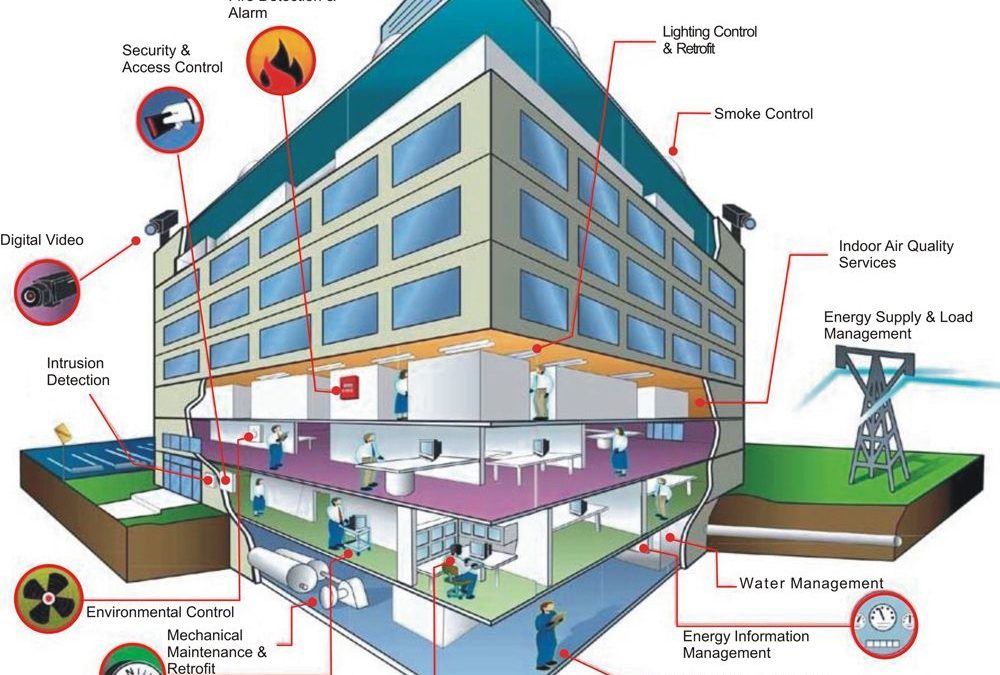 What is ELV (Extra Low Voltage) System Integration