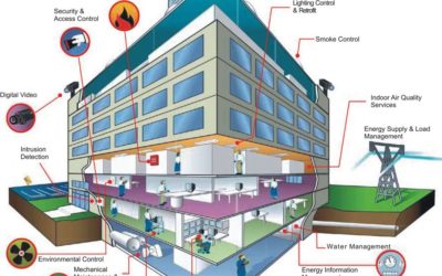 What is ELV (Extra Low Voltage) System Integration